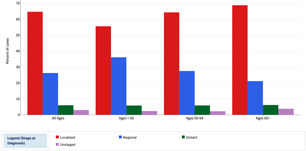 NIH: Stage Distribution by Age